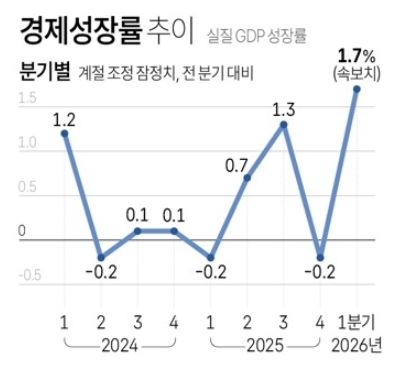경제성장률 추이.