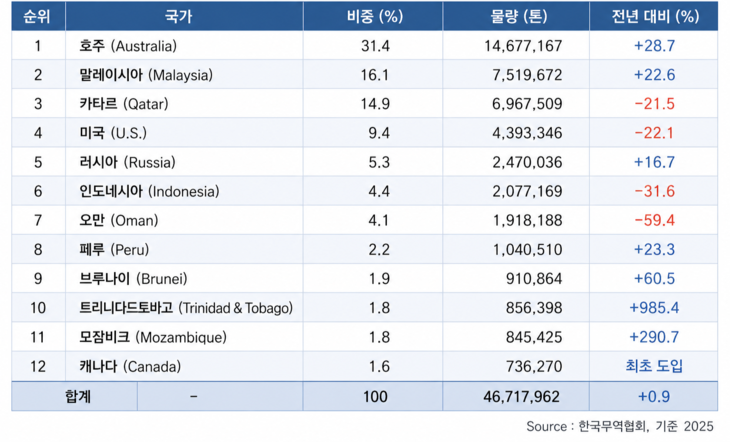 지난해 우리나라 LNG 도입 현황.  자료= 강정욱 한국가스공사 경제경영연구소 책임연구원