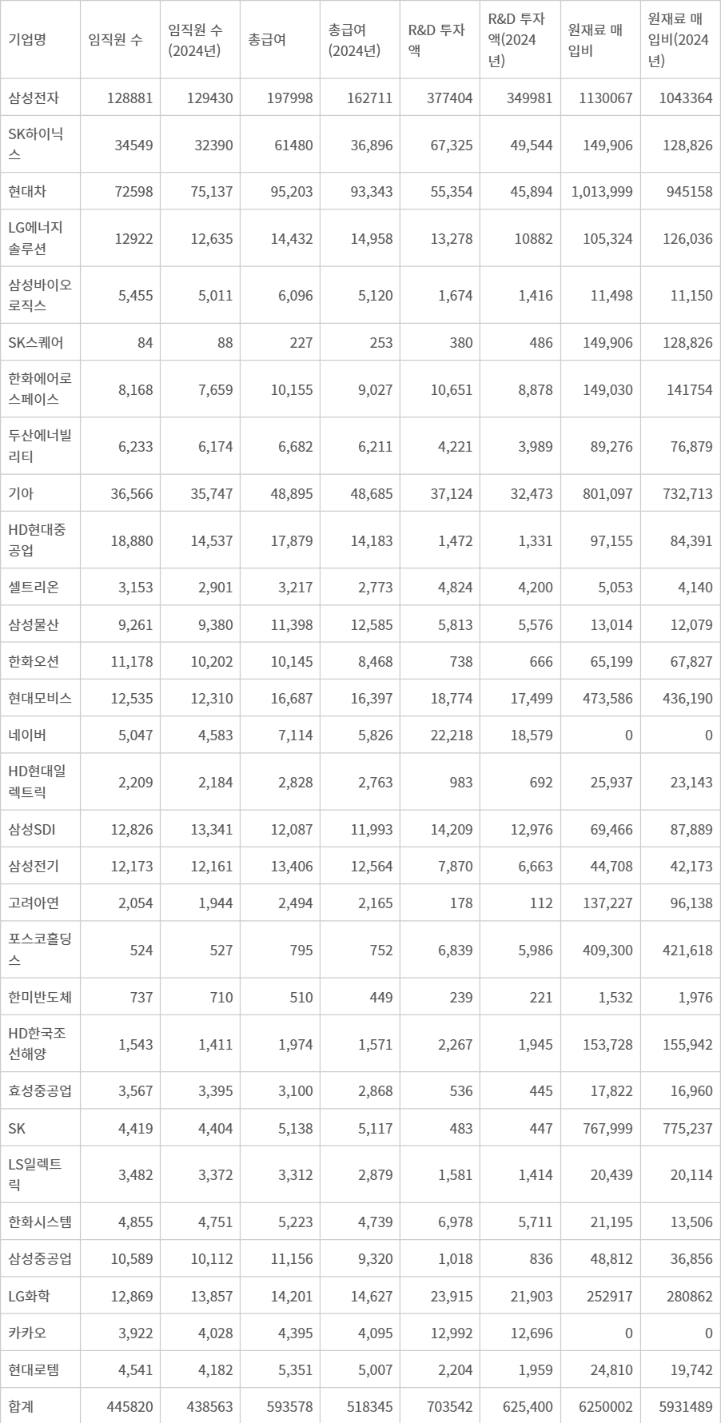 30대 상장사 지난해 말 기준 경영 현황. 단위=명, 억원.