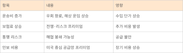 호르무즈 리스크 반영 시 추가 비용 구조