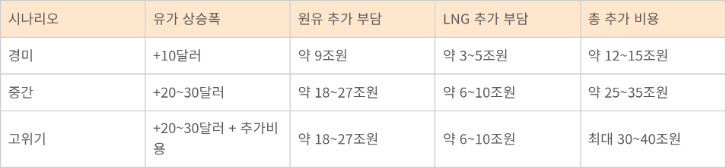 유가 상승에 따른 한국 에너지 비용 부담 추정