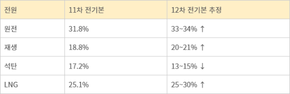 2030년 기준 11차 전기본과 12차 전기본 발전량 비중 추산