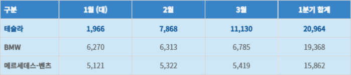 주요 수입차 2026년  1~3월 및 1분기 국내 판매량