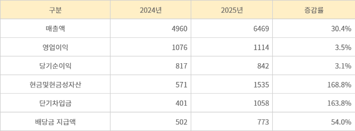2024~2025년 메가MGC커피 실적 (단위 : 억원)