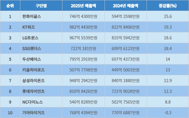 KBO 10개 구단 2025년 매출성장률(전년대비) 순위