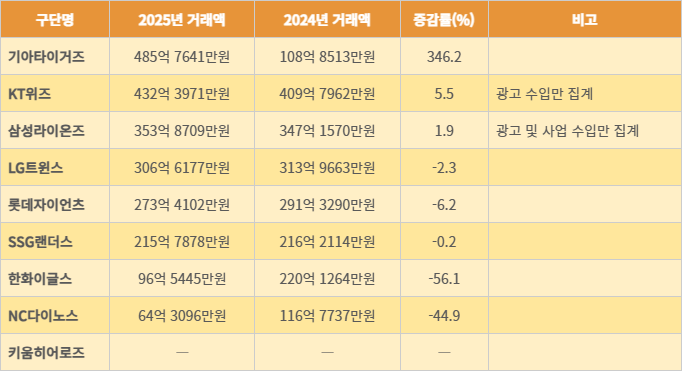 KBO 구단 특수관계인 거래액 현황