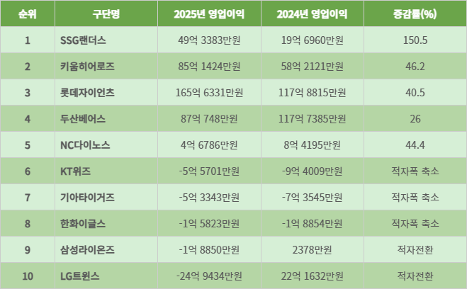 KBO 10개 구단 2025년 영업이익 성장률(전년대비) 순위
