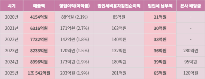 넷플릭스서비시스코리아 최근 6년간 국내 실적 및 법인세 납부 추이