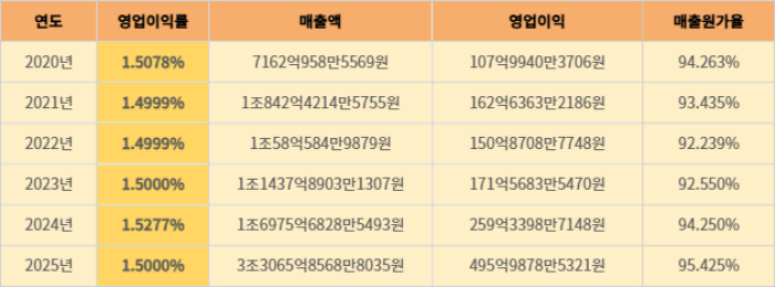 테슬라코리아 경영 실적 추이