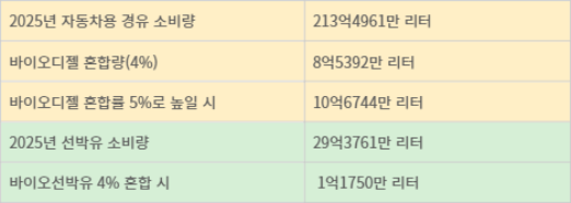 2025년 기준 자동차용 경유와 선박유 소비량과 바이오연료 혼합량.