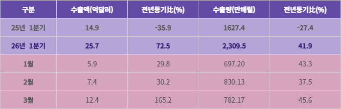 국내 정유사 2025·2026년 1분기 항공유 수출 실적