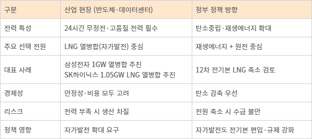 반도체·데이터센터 전력 vs 정책 방향 '엇박자'