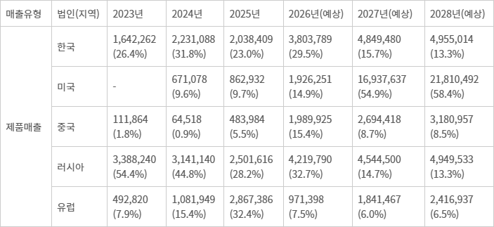 코스모로보틱스 지역 법인별 매출 추이 및 추정치/단위=천원, % [자료=증권신고서]