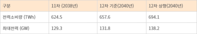 2040년 전력수요 전망