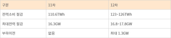 수요관리 규모 확대