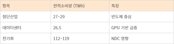 추가수요 구성 (2040년 기준)