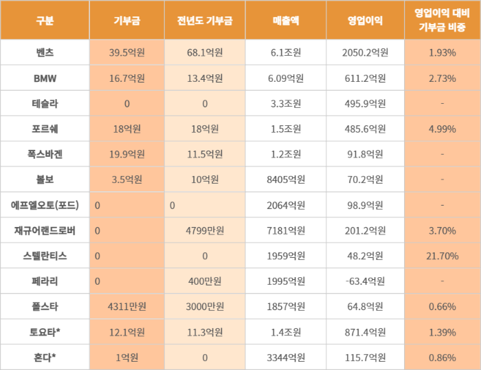 수입차 한국법인 직전 회계연도 영업 현황