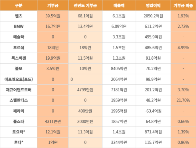 수입차 국내기부 누가 잘하나…폭스바겐·벤츠 ‘모범생’, 테슬라·포드 ‘낙제생’