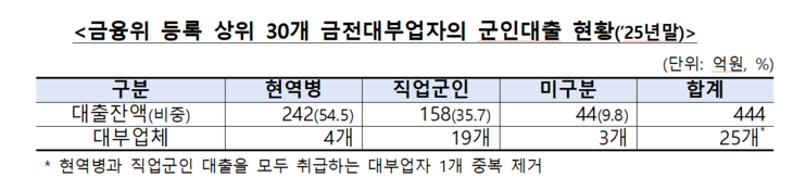 금감원