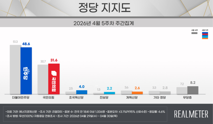 4월 5주차 정당 지지도 요약. 자료=리얼미터