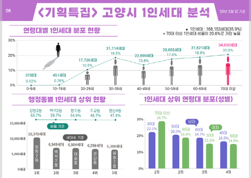 고양특례시 인구현황 브리핑(2026년 2호) 기획특집 고양시 1인세대 분석