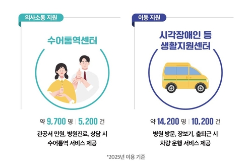 부천시 수어통역센터-시각장애인등생활지원센터 2025년 이용 현황 인포그래픽