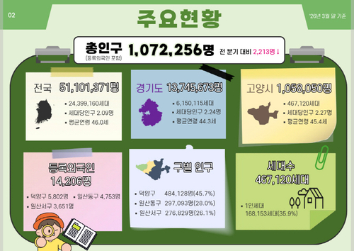 고양특례시 인구현황 브리핑(2026년 2호) 주요 현황