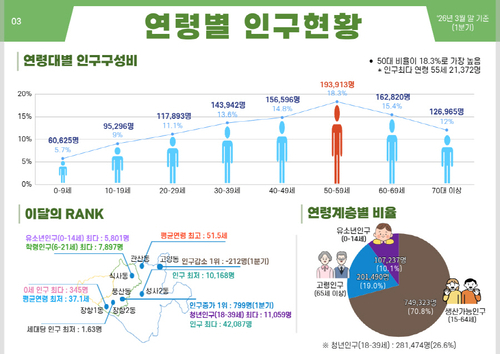 고양특례시 인구현황 브리핑(2026년 2호) 연령별 인구 현황(이달의 RANK)