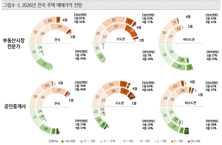 부동산 전망