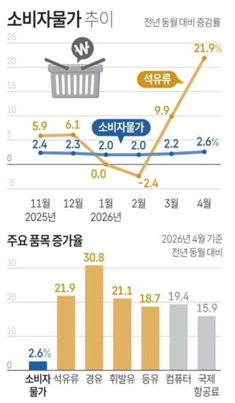 소비자물가 추이