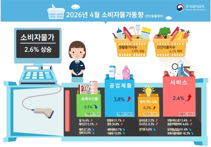 2026년 4월 소비자물가동향