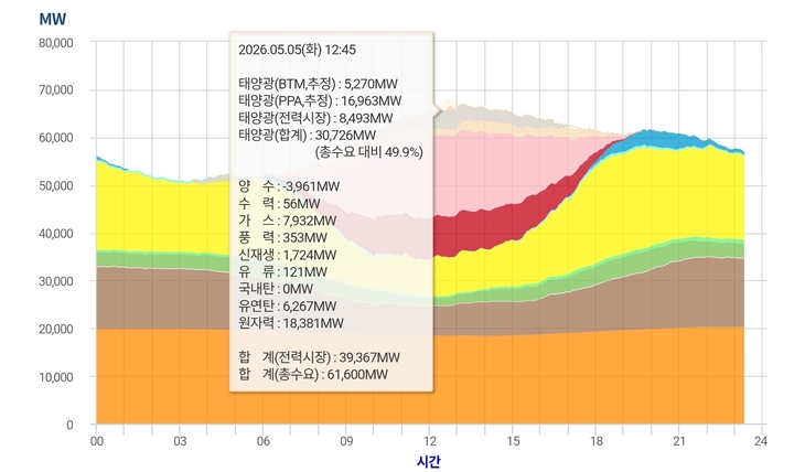 5월 5일 시간대별 발전원 비중