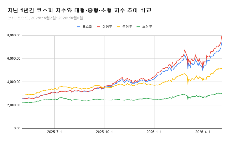 지난 1년간 코스피 지수와 대형, 중형, 소형 지수 추이 비교