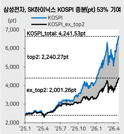 삼성전자, SK하이닉스의 코스피 증가분 기여도 [자료=메리츠증권]