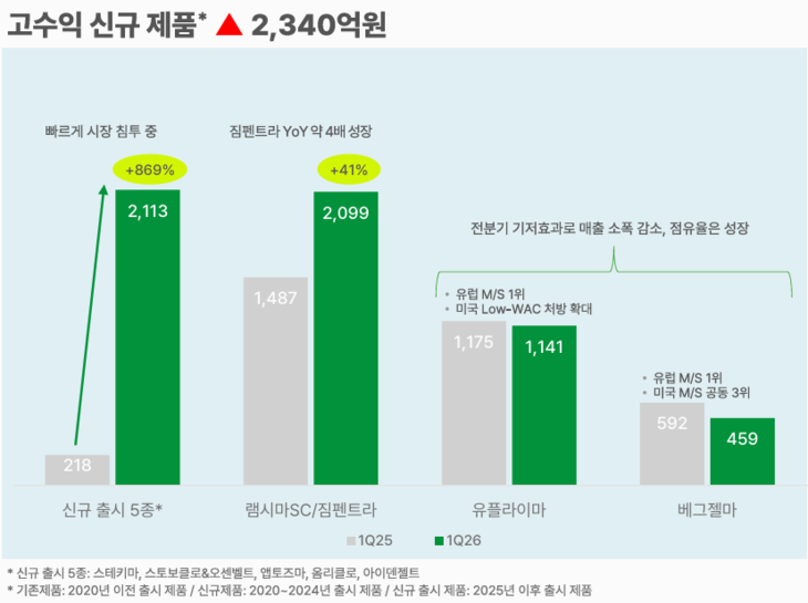 셀트리온 1분기