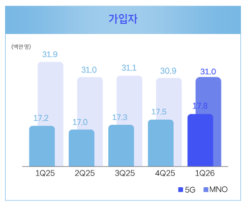 SK텔레콤 무선 가입자 수
