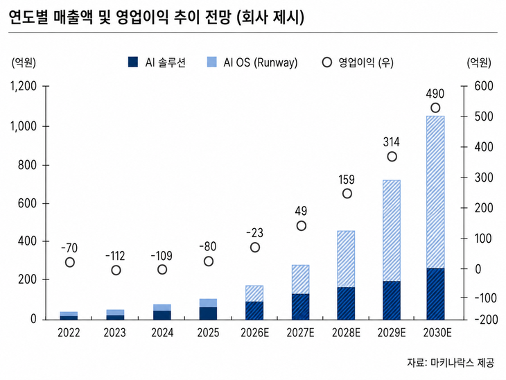 연도별 영업이익 추이 전망 [자료=마키나락스]