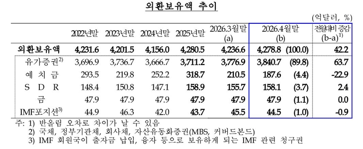 외환보유액 추이