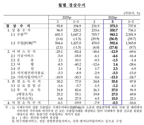 월별 경상수지