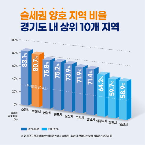 경기연구원 슬세권 관련 보고서에서 부천시 경기도 2위 차지