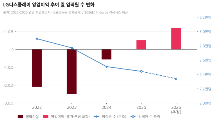 ▲LG디스플레이 영업이익 추이 및 임직원 수 변화 [자료: 2022~2025년 회사 사업보고서, 2026E는 에프앤가이드 컨센서스 평균치]
