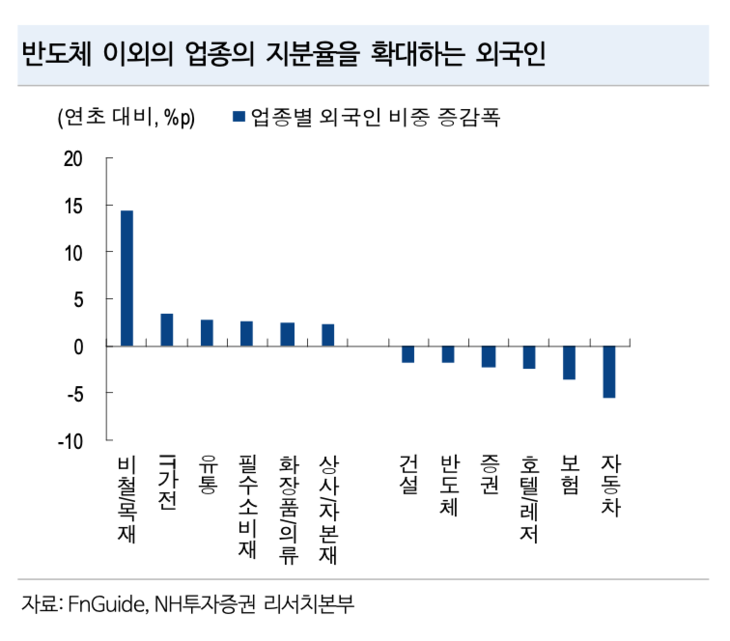 반도체 이외 업종 지분율을 확대하는 외국인 [자료=NH투자증권]