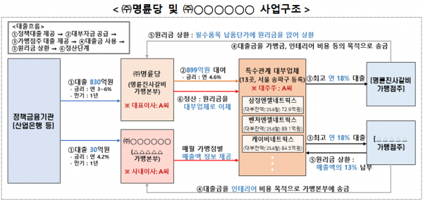 명륜당 사업구조