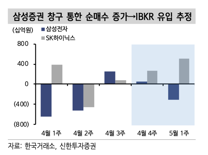 삼성증권 창구 통한 순매수 증가 추이 [자료=신한투자증권]
