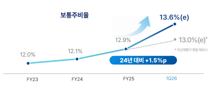 우리금융지주 보통주자본(CET1)비율 추이.