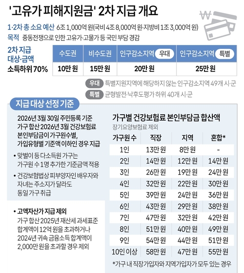 고유가 피해지원금 2차 지급 개요