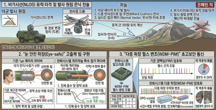 비대칭 레이저 전술 개념도. 그림=구글 생성형 AI 제미나이 재구성