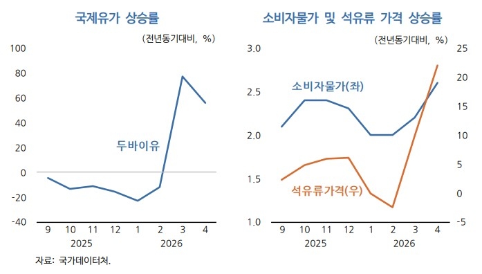 국제유가 상승, 소비자물가 미치는 영향
