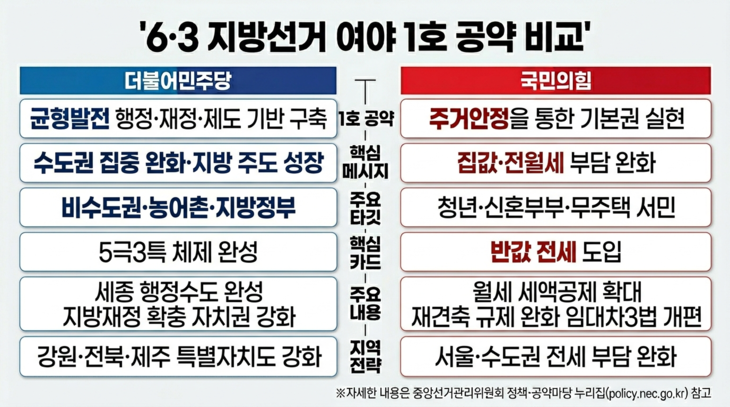 6&middot;3 지방선거 여야 1호 공약 비교.