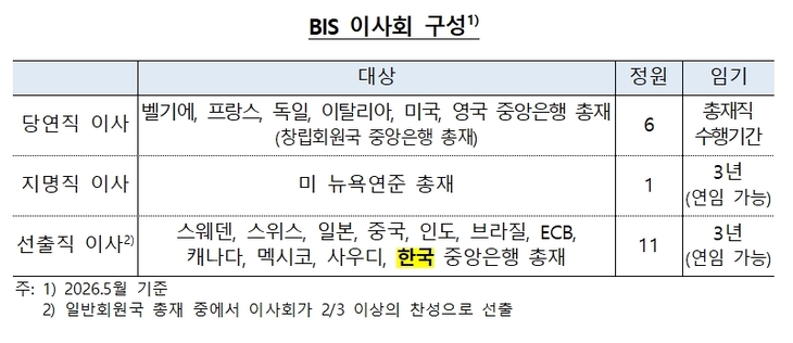 BIS 이사회 구성.